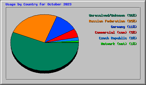 Usage by Country for October 2023