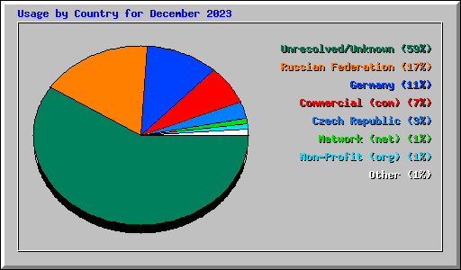 Usage by Country for December 2023