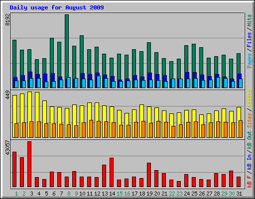 Daily usage for August 2009