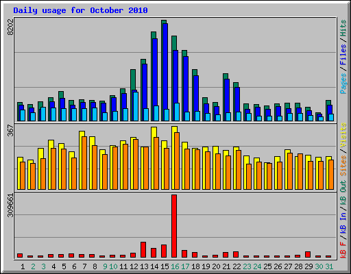 Daily usage for October 2010