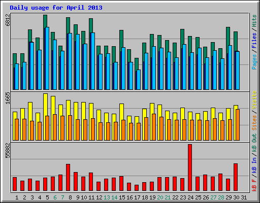 Daily usage for April 2013