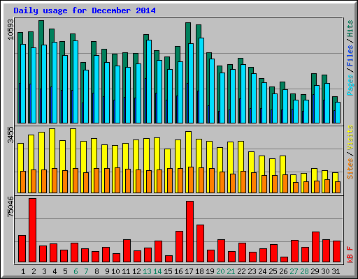 Daily usage for December 2014