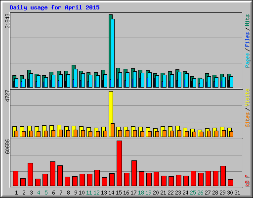 Daily usage for April 2015