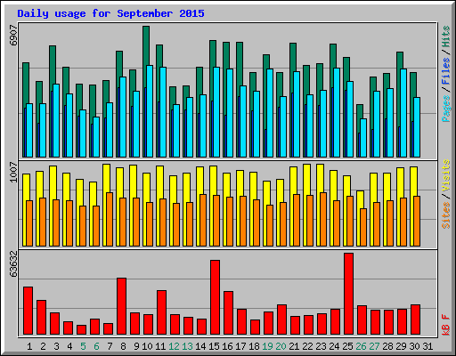 Daily usage for September 2015