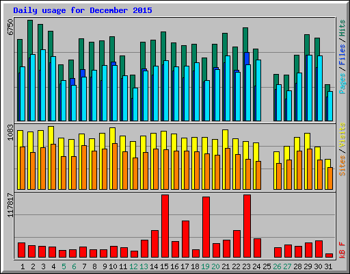 Daily usage for December 2015