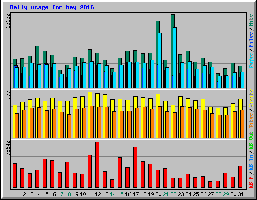 Daily usage for May 2016