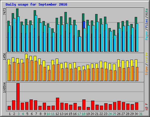 Daily usage for September 2016