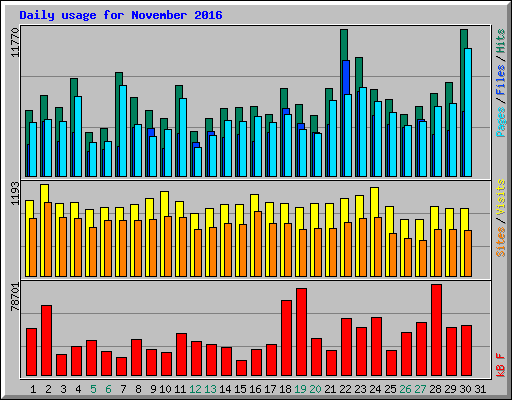Daily usage for November 2016