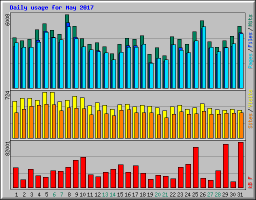 Daily usage for May 2017