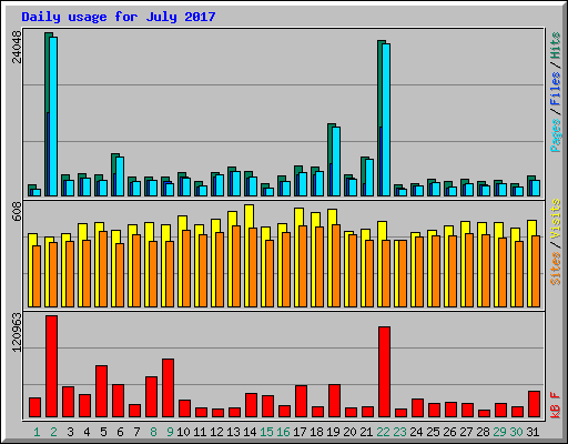 Daily usage for July 2017