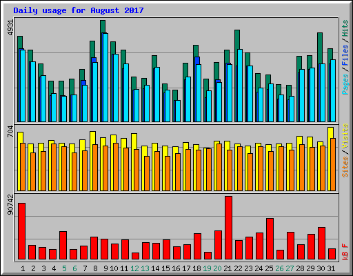 Daily usage for August 2017