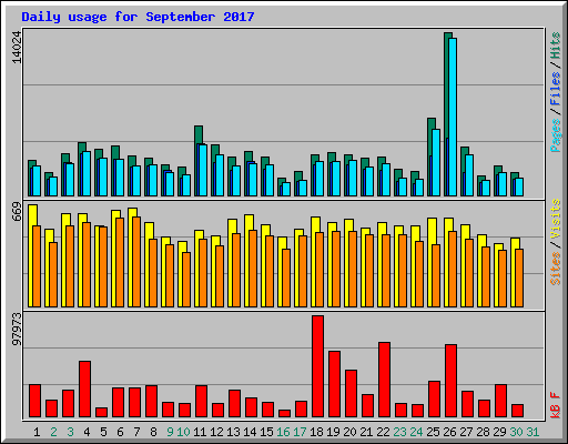 Daily usage for September 2017