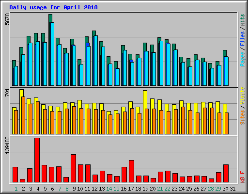 Daily usage for April 2018
