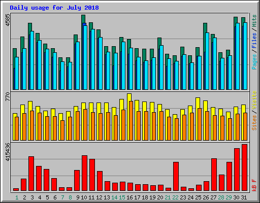 Daily usage for July 2018