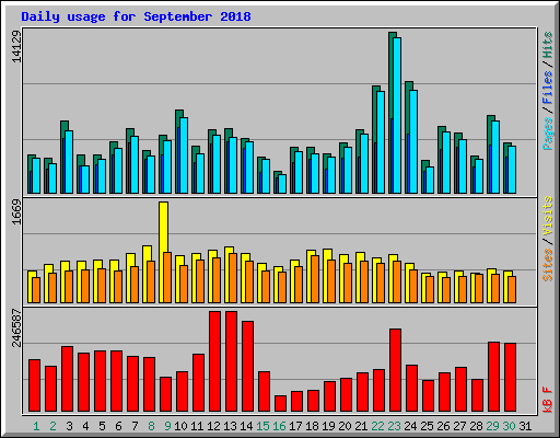 Daily usage for September 2018