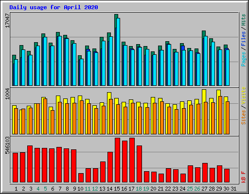 Daily usage for April 2020