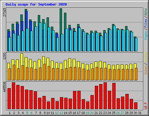 Daily usage for September 2020