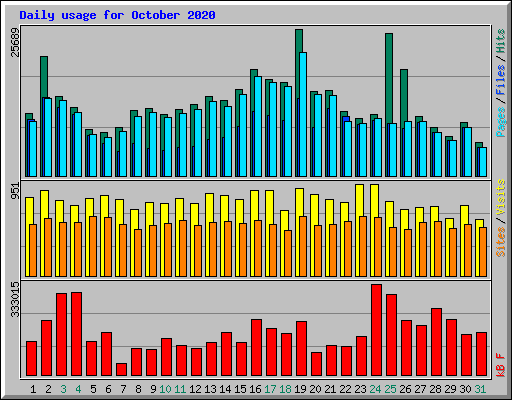 Daily usage for October 2020