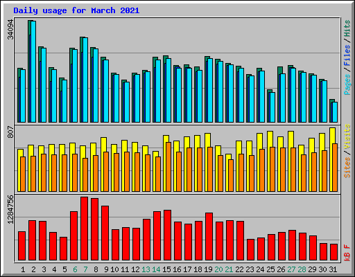Daily usage for March 2021