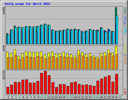 Daily usage for April 2021