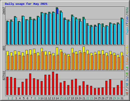 Daily usage for May 2021