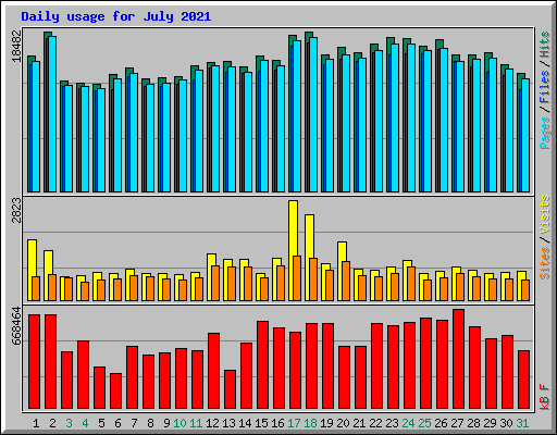 Daily usage for July 2021
