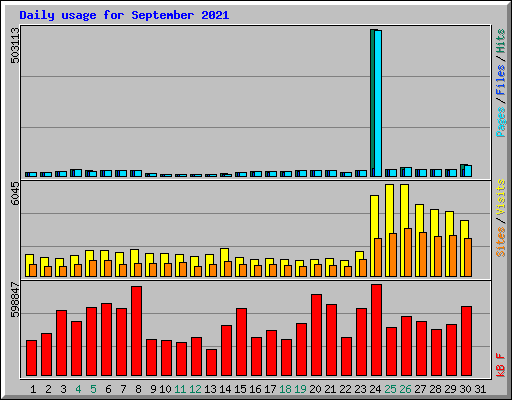 Daily usage for September 2021