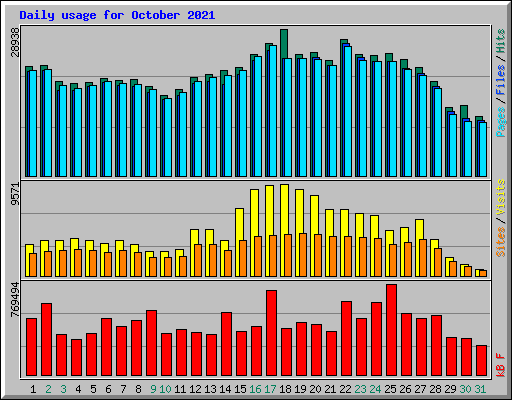 Daily usage for October 2021