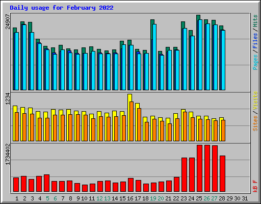 Daily usage for February 2022