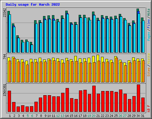 Daily usage for March 2022