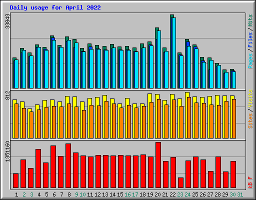Daily usage for April 2022