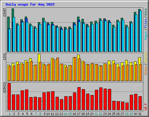 Daily usage for May 2022