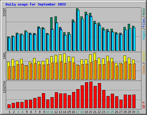 Daily usage for September 2022