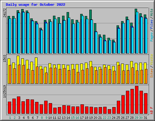 Daily usage for October 2022