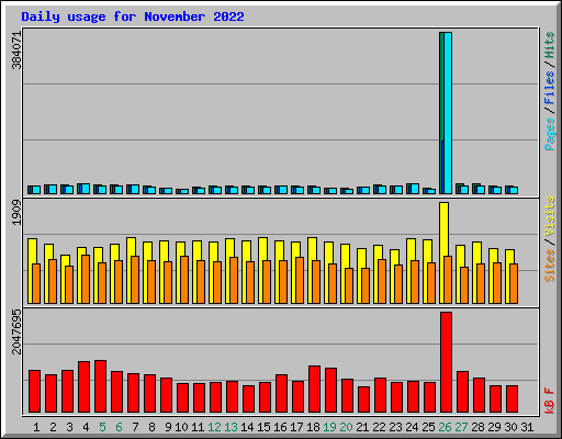Daily usage for November 2022