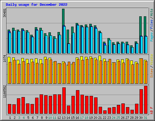 Daily usage for December 2022