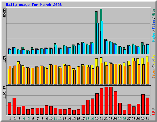 Daily usage for March 2023