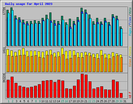 Daily usage for April 2023
