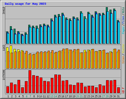 Daily usage for May 2023
