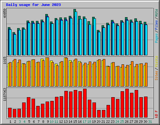 Daily usage for June 2023