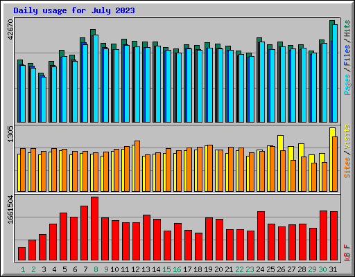Daily usage for July 2023