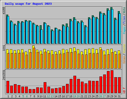 Daily usage for August 2023