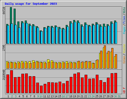 Daily usage for September 2023