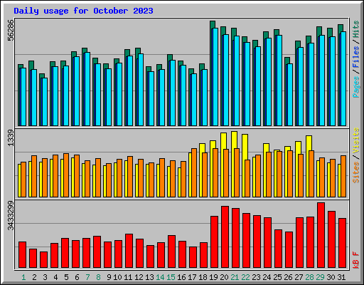Daily usage for October 2023