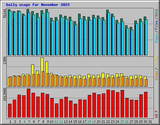 Daily usage for November 2023