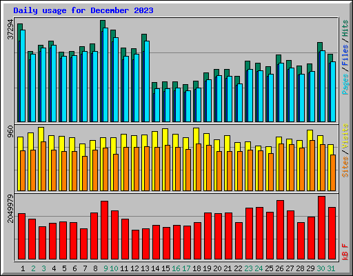 Daily usage for December 2023