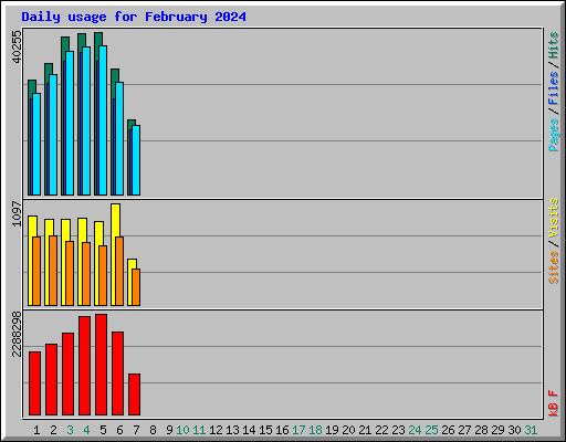 Daily usage for February 2024
