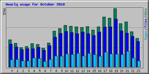 Hourly usage for October 2010