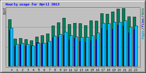 Hourly usage for April 2013