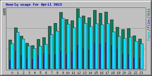 Hourly usage for April 2015